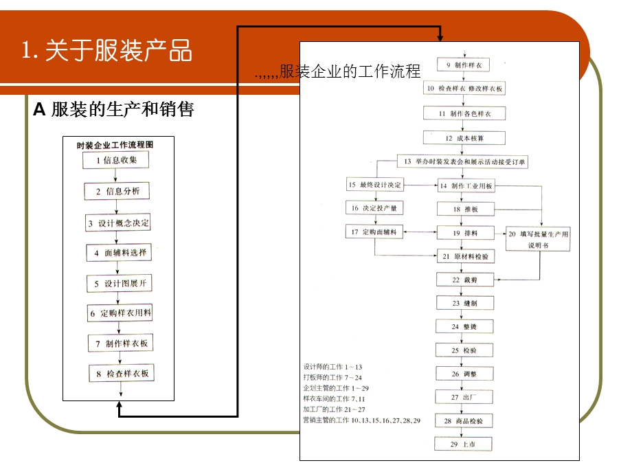 3633613576[宝典]服装产品与企划.ppt_第3页