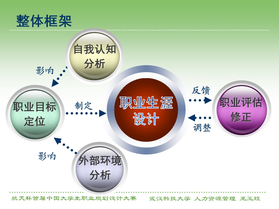 如何撰写职业生涯规划书.ppt_第3页