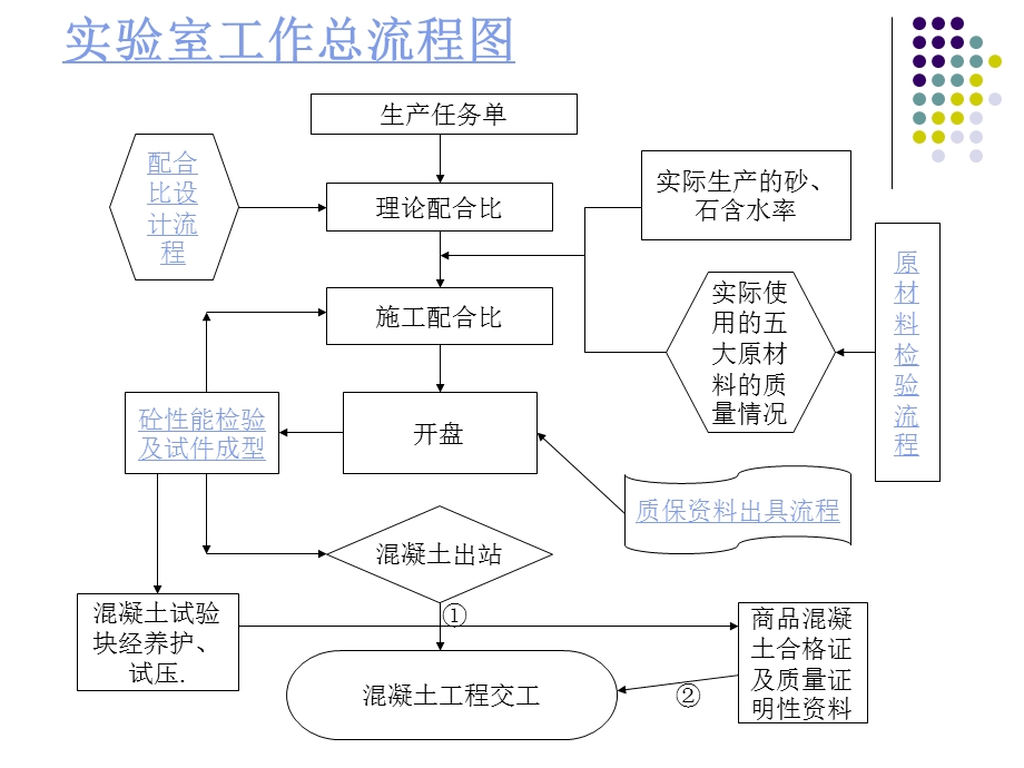 实验室工作流程.ppt_第2页