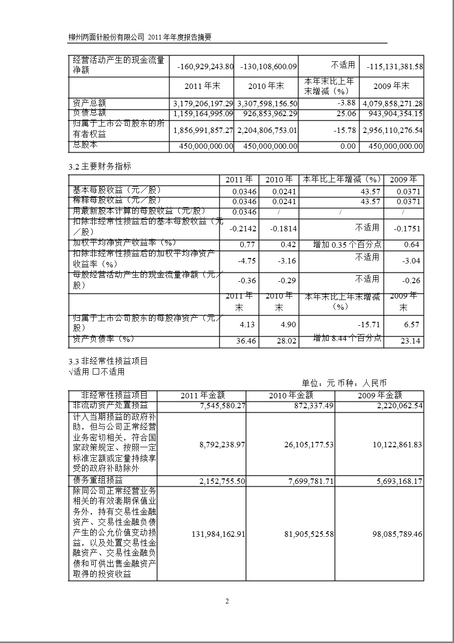 600249 两面针报摘要.ppt_第2页