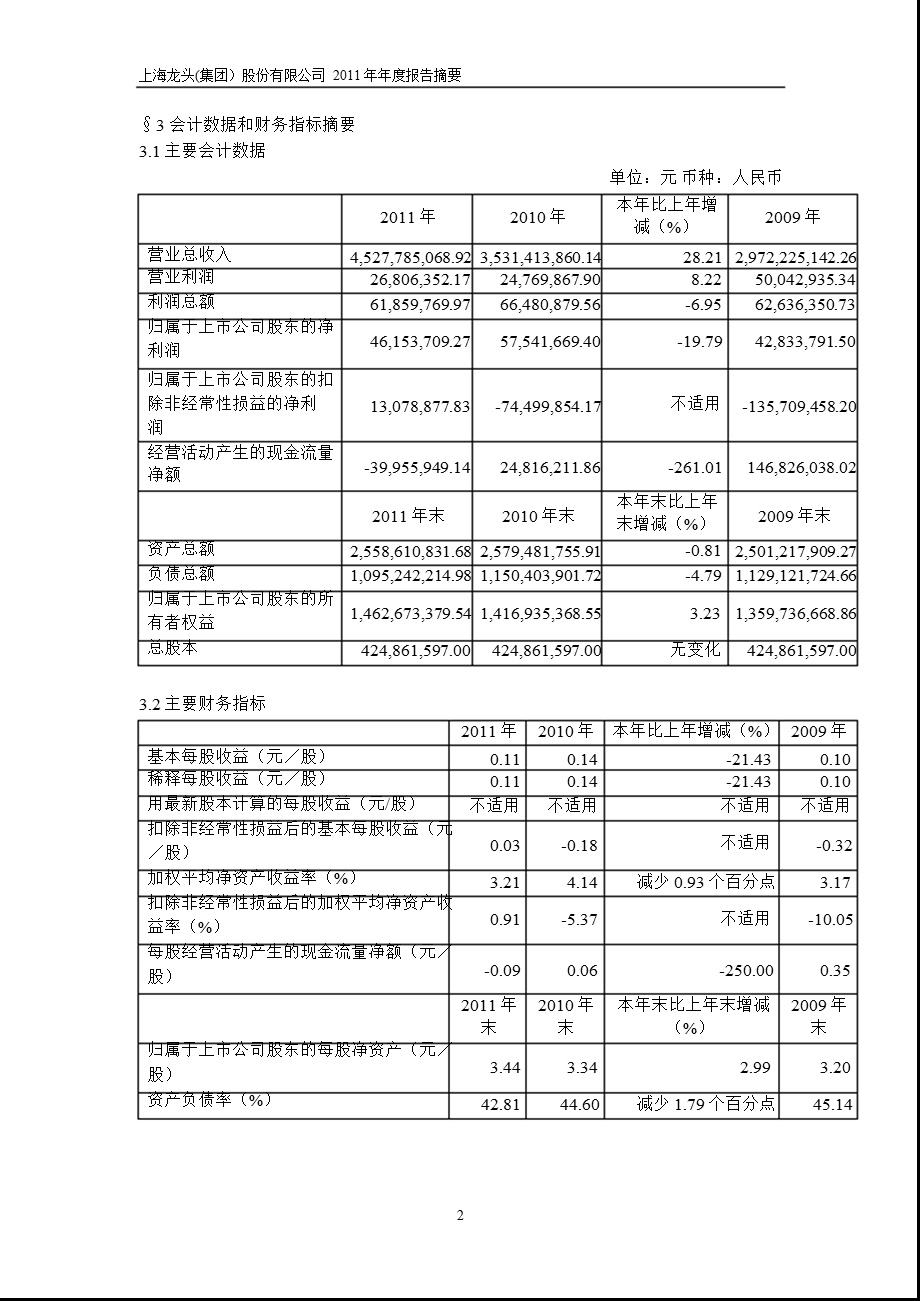 600630 龙头股份报摘要.ppt_第2页