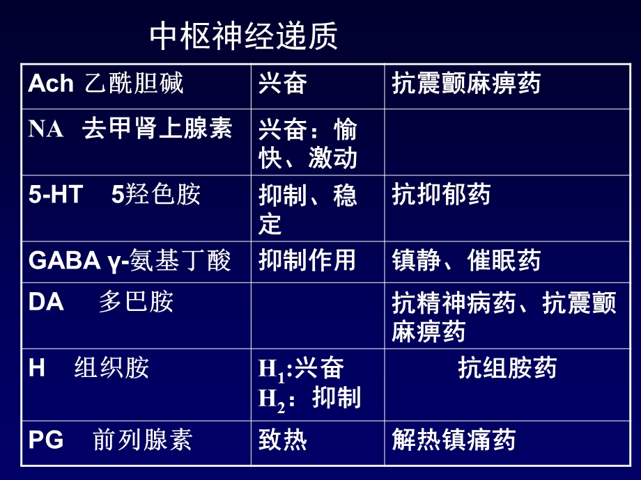 镇静催眠药中枢系统药理.ppt_第1页