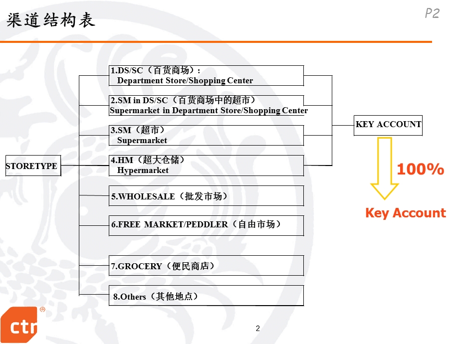 国内顶级牛奶企业6大城市渠道建设分析（多用数据及图表分析） .ppt_第2页