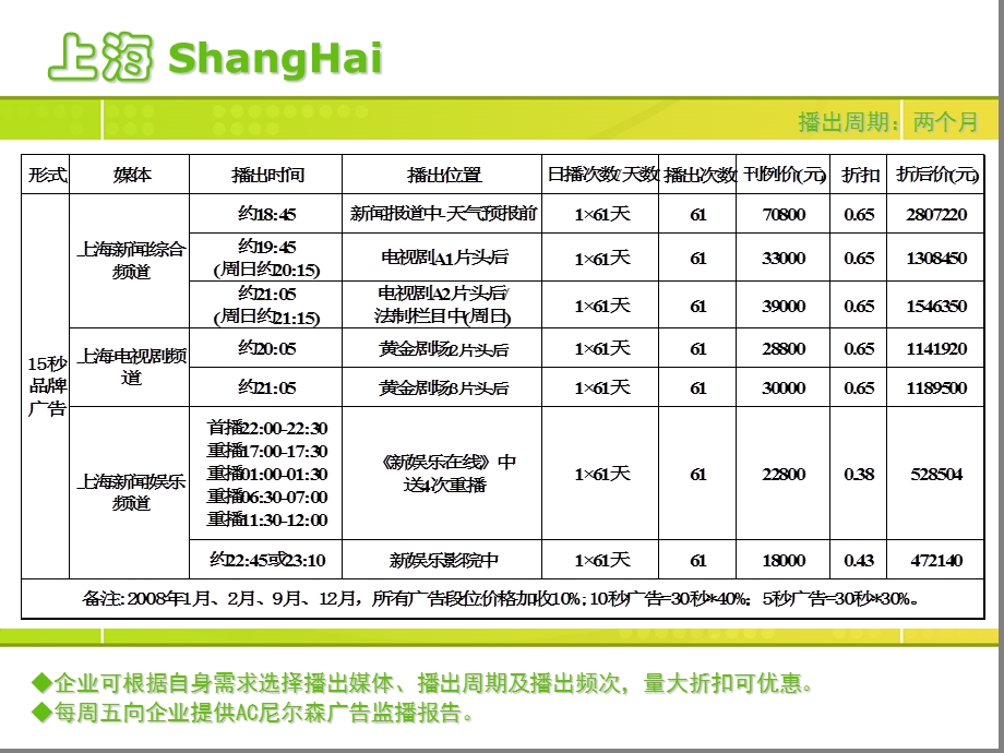 08全国卫视黄金段广告价格折扣分析表.ppt_第3页