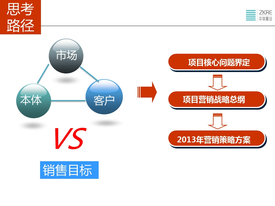 0829成都中港包江桥项目营销策略报告.ppt_第3页