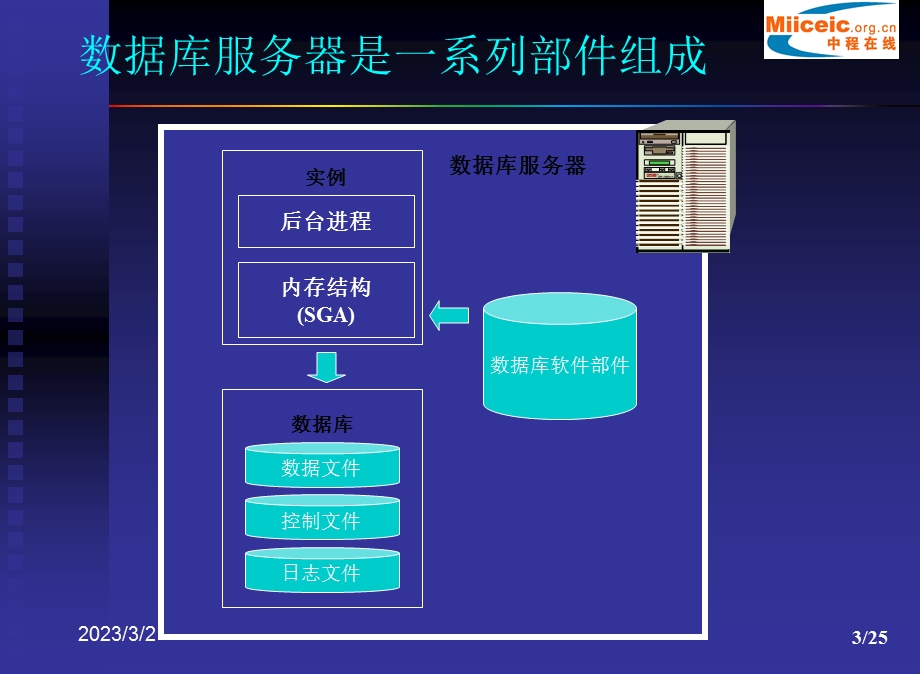 Oracle 9i10g11g实例内存结构概要.ppt_第3页