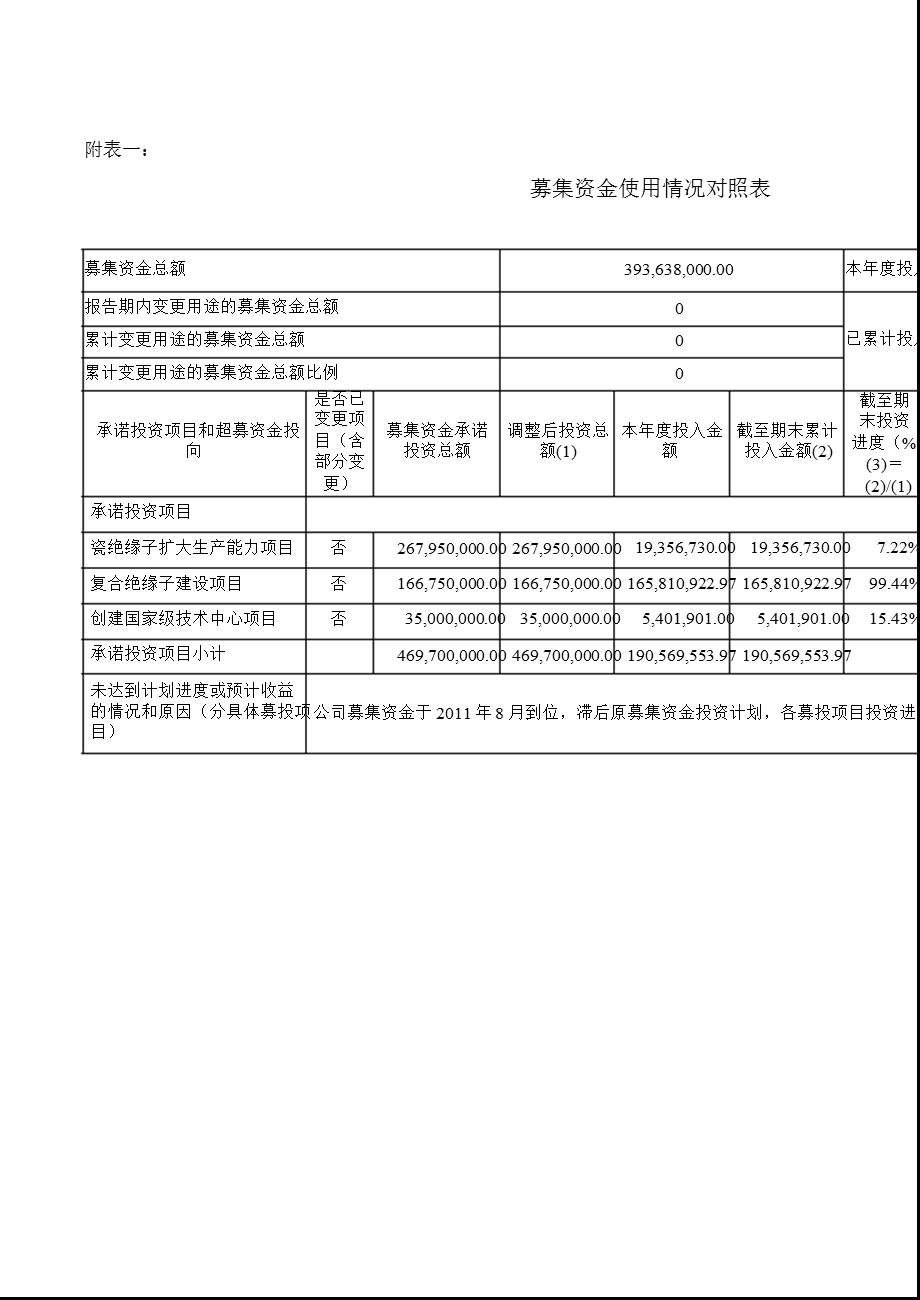 大连电瓷：董事会关于募集资金存放与使用情况的专项报告.ppt_第3页