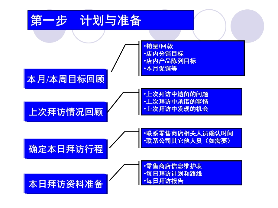 重点零售客户管理培训.ppt_第3页