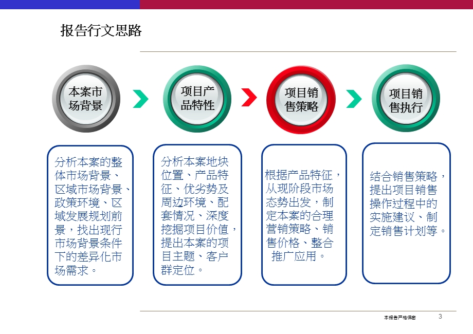 长沙华资置业芙蓉国里项目全程策划营销提案(120页） .ppt_第3页