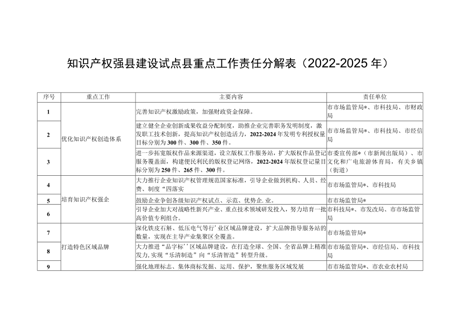 知识产权强县建设试点县重点工作责任分解表（2022-2025年）.docx_第1页