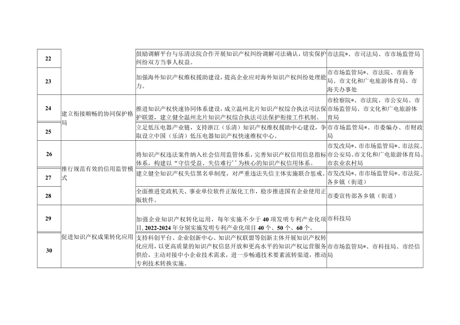 知识产权强县建设试点县重点工作责任分解表（2022-2025年）.docx_第3页