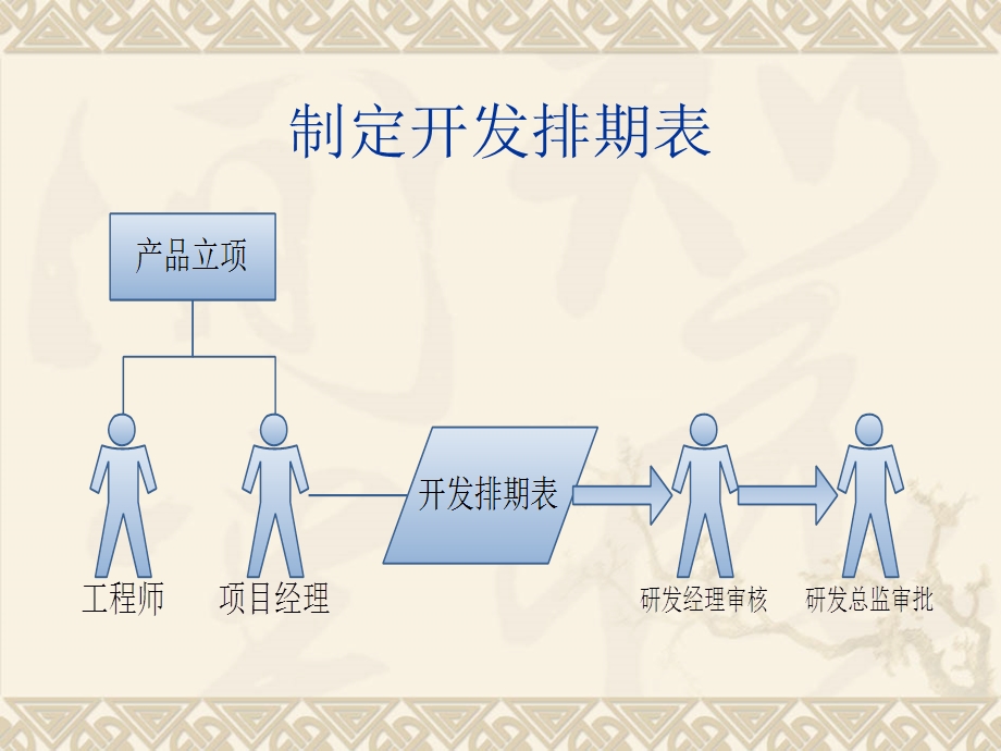 研发流程培训设计、评审部分.ppt_第3页