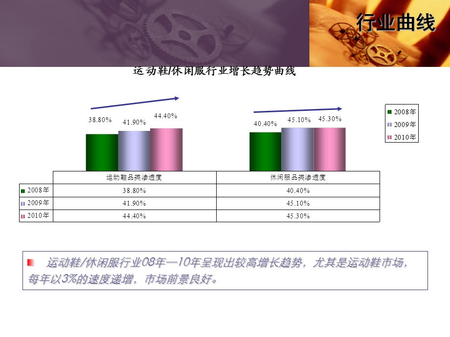 运动鞋休闲服装市场数据分析.ppt_第2页