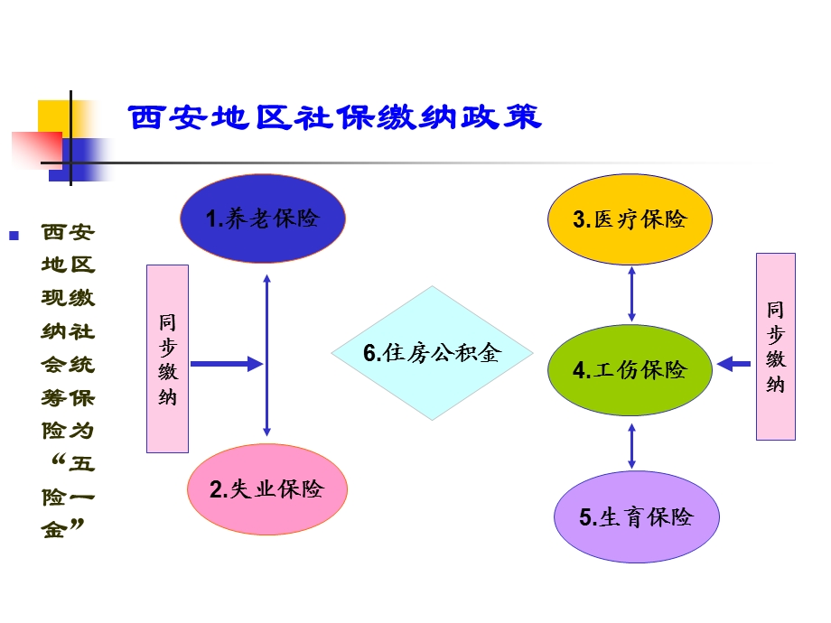 西安外企社保讲解资料.ppt_第2页