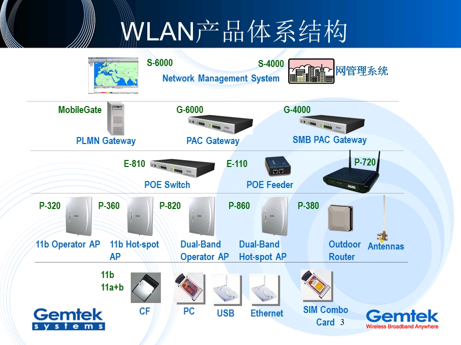 Gemtek WLAN产品及解决方案.ppt_第3页