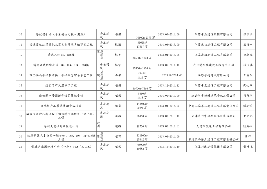 连云港市2014年第一批市级标准化文明示范工地推荐汇总表.docx_第2页