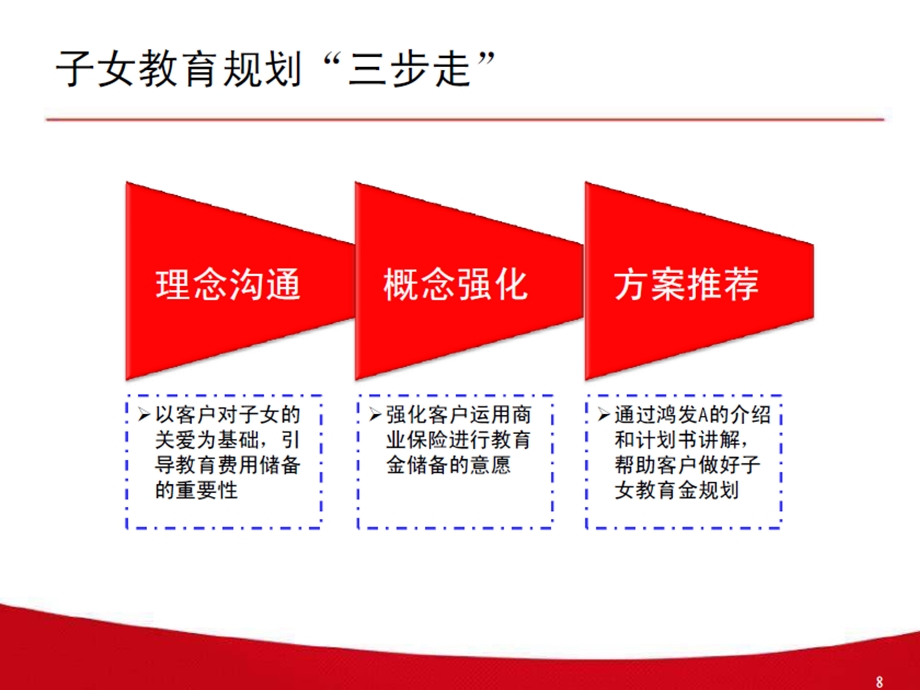 保险公司鸿发A规划子女教育金.ppt_第1页