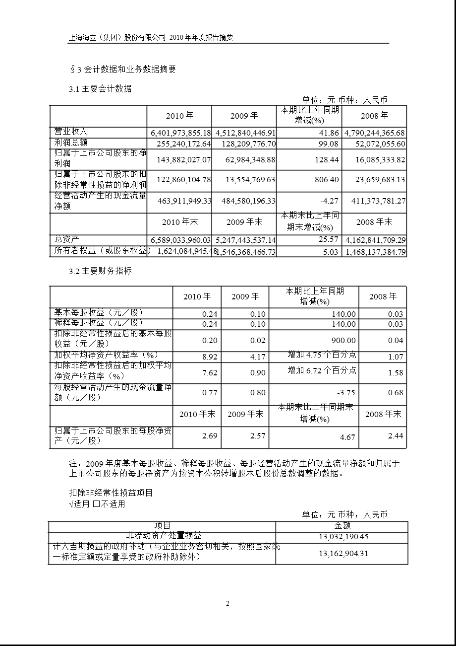 600619海立股份报摘要.ppt_第2页