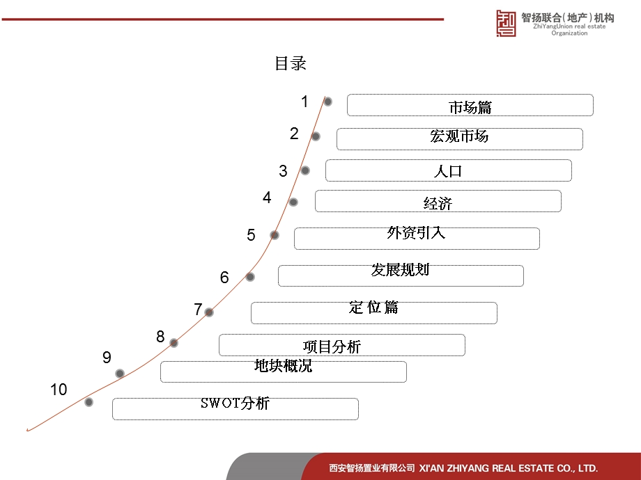 浐灞房地产市场研究及策划报告（简） .ppt_第3页