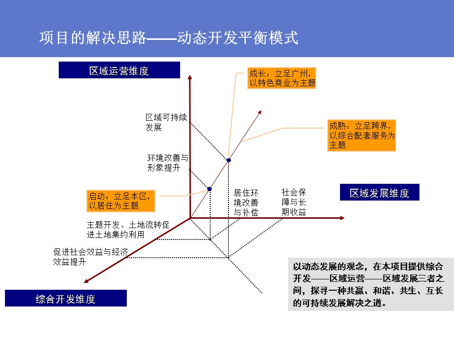 广州沥窖城中村改造前期建议.ppt_第3页