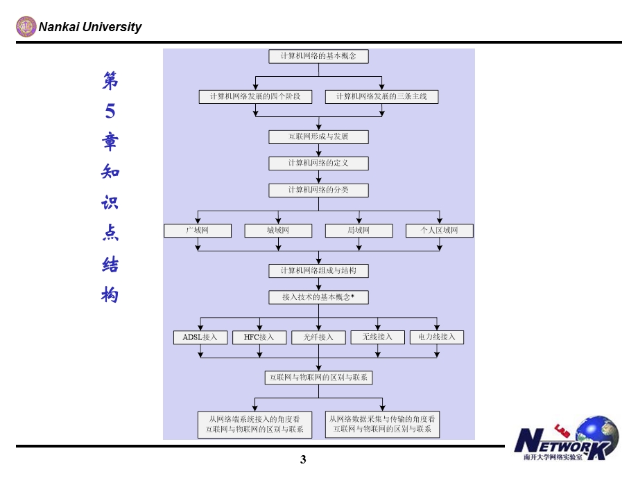 吴功宜物联网工程导论第5章：网络.ppt_第3页