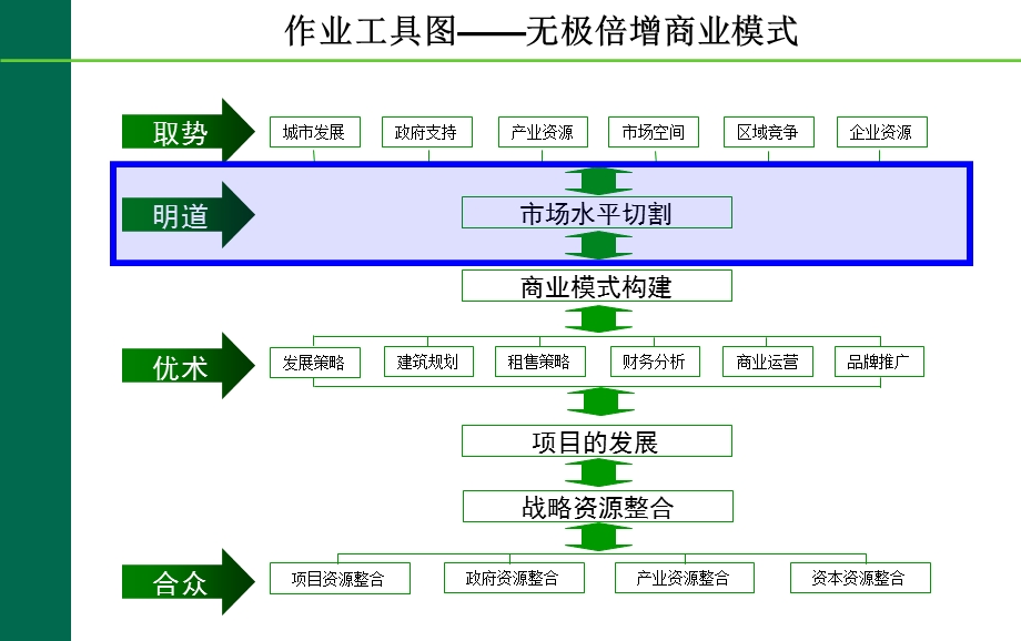 香河合生项目定位报告.ppt_第2页