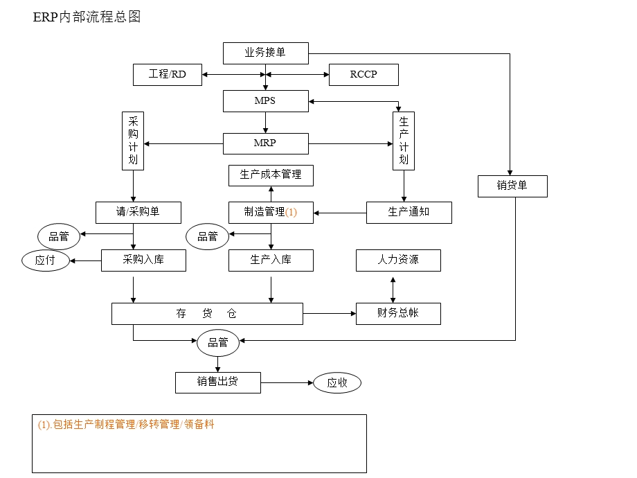 ERP内部流程图示.ppt_第1页