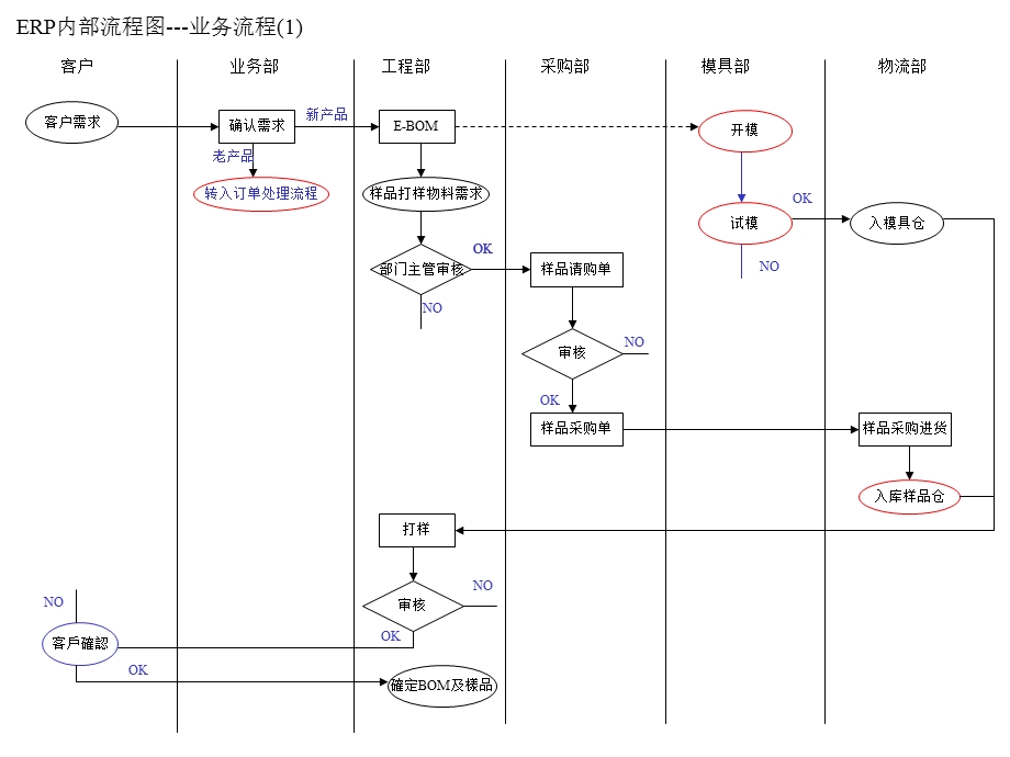 ERP内部流程图示.ppt_第2页