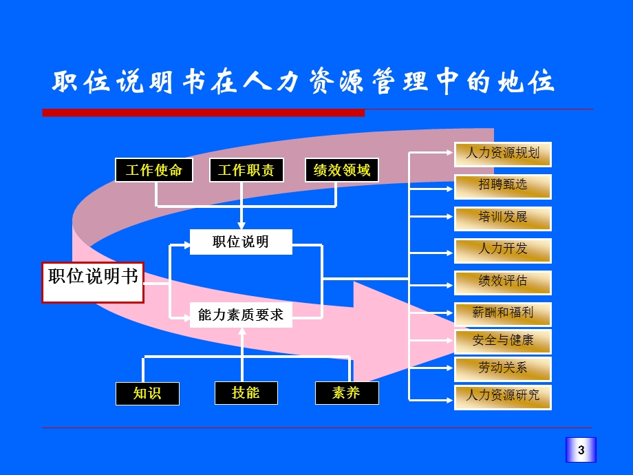 职位说明书编写技巧.ppt_第3页