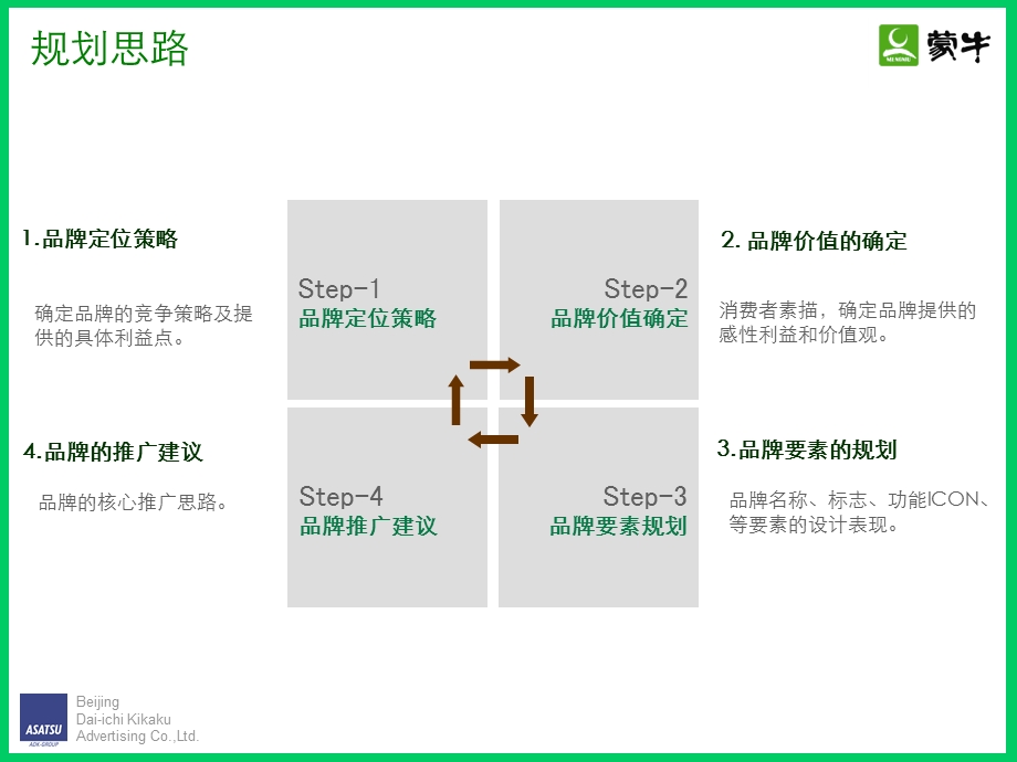 蒙牛酸奶女性品牌规划提案(终稿).ppt_第2页