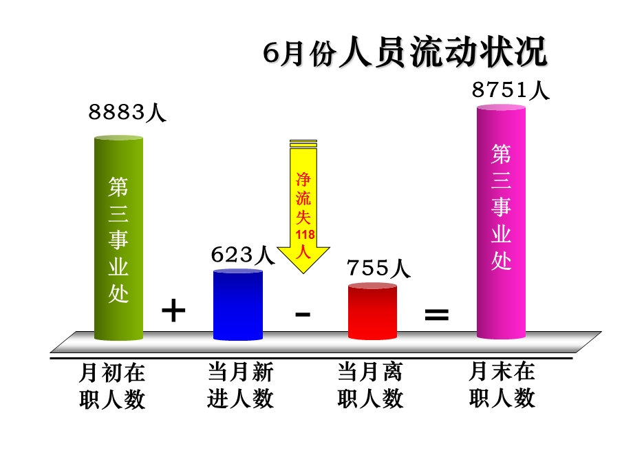 06离职率分析报告.ppt_第2页