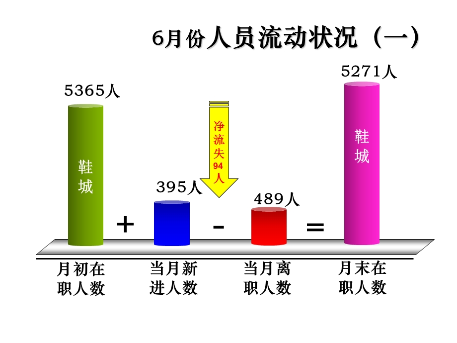 06离职率分析报告.ppt_第3页