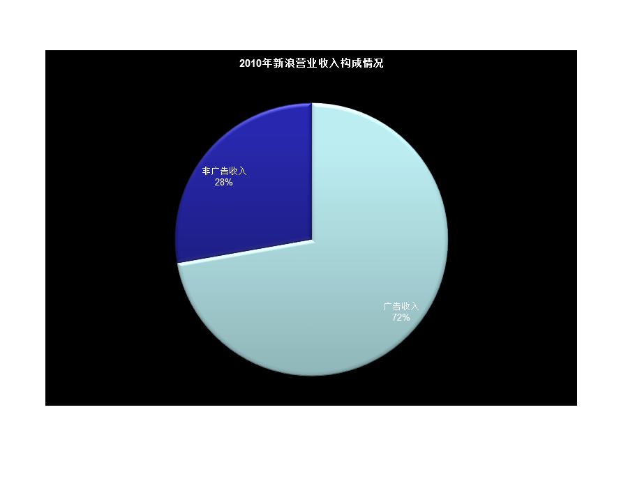 关于新浪盈利模式的报告.ppt_第3页