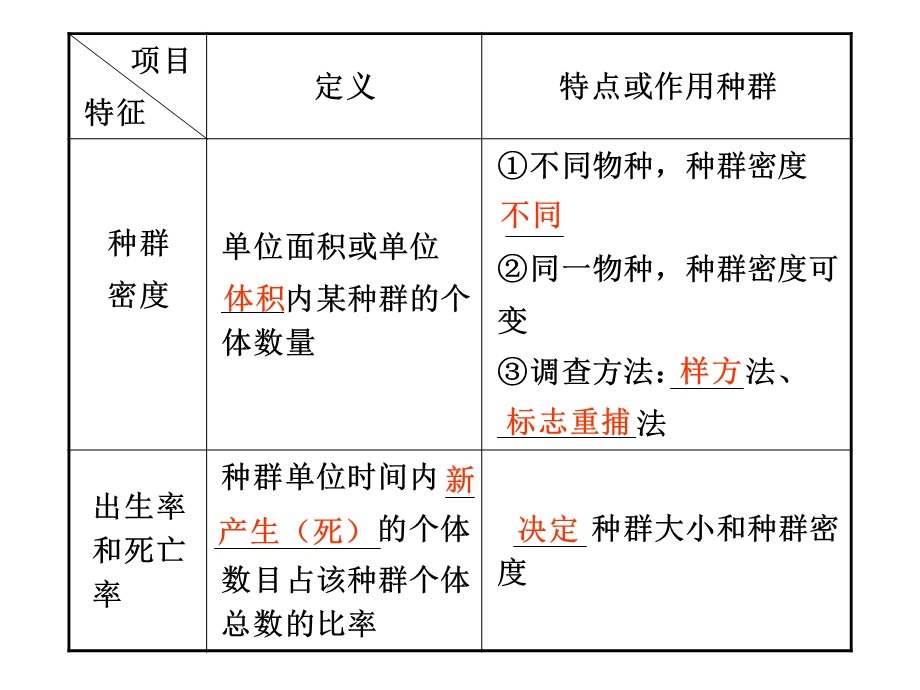 生物高考复习种群的特征和数量的变化.ppt_第3页