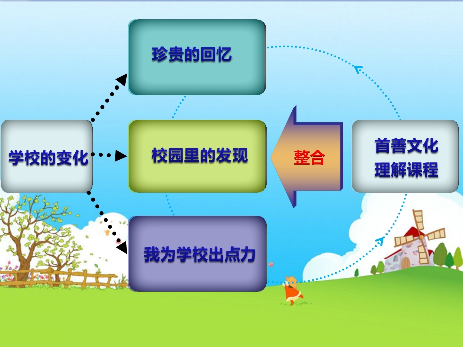 鄂教版小学品德与社会三级上册《学校的变化》说课.ppt_第3页