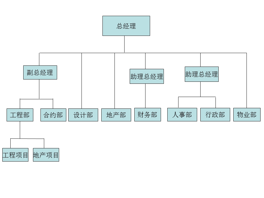 某大型房地产集团公司组织架构组成.ppt_第3页