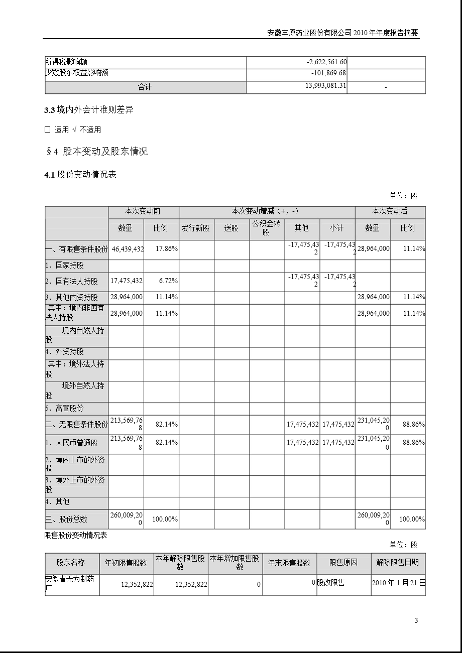 丰原药业：报告摘要.ppt_第3页