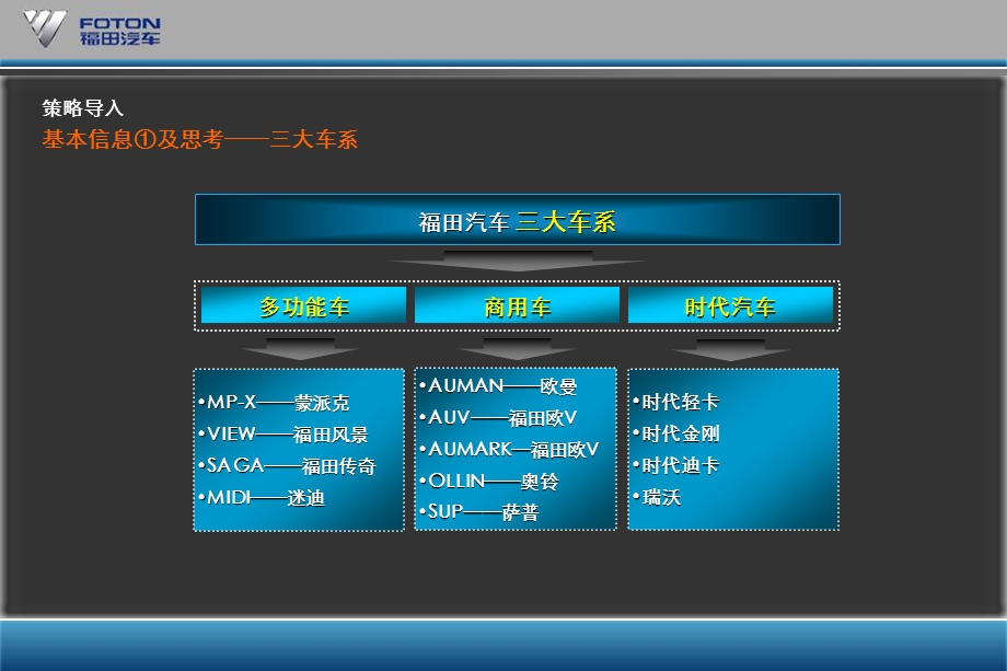 福田汽车网络推广沟通案.ppt_第3页