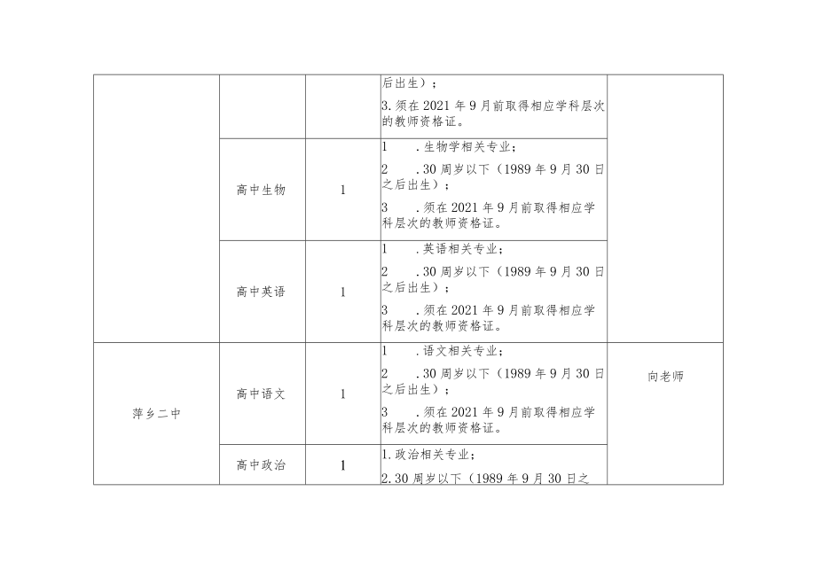 萍乡市部分中小学校招聘2021届公费师范毕业生和硕士研究生岗位表.docx_第2页