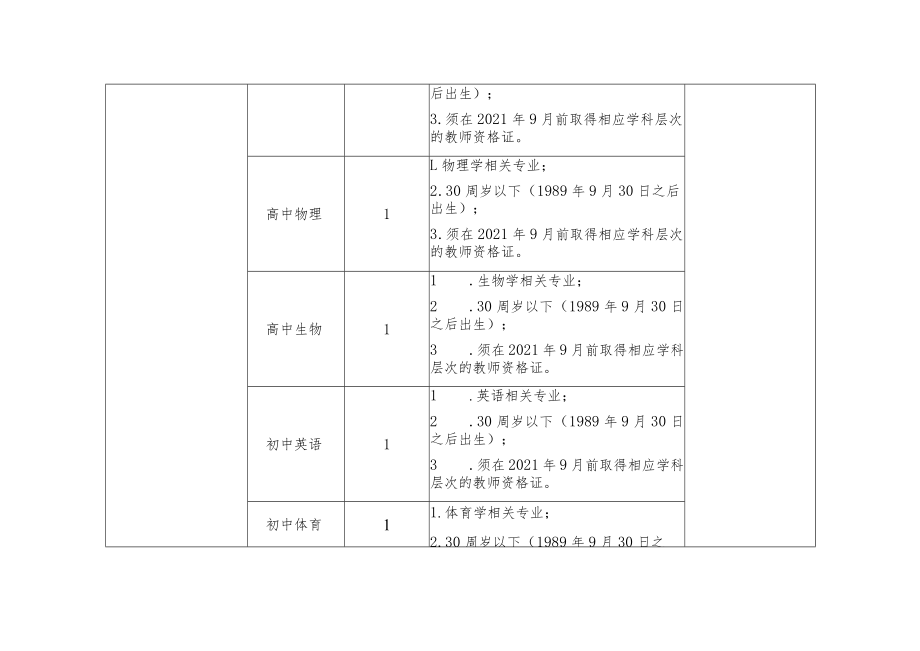 萍乡市部分中小学校招聘2021届公费师范毕业生和硕士研究生岗位表.docx_第3页