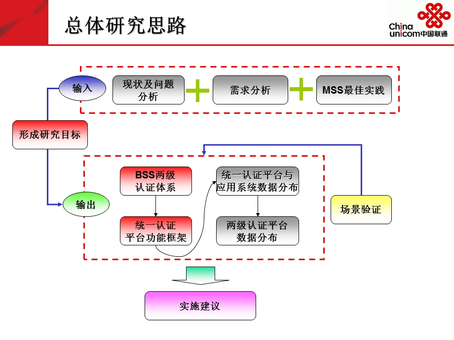 中国联通BSS域统一认证平台研究.ppt_第3页