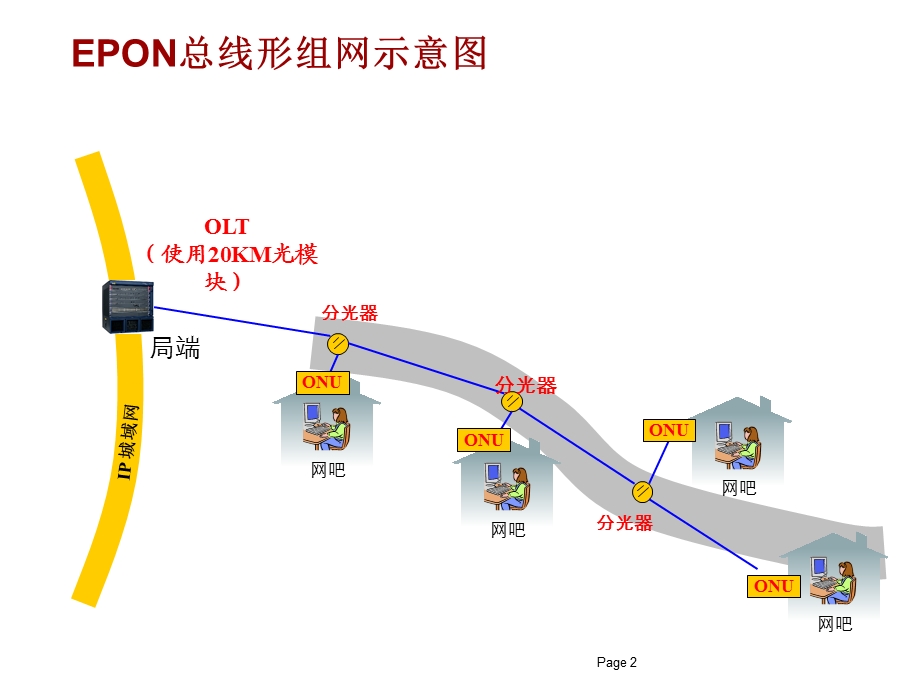 光纤到户（EPON）工程光路设计方法.ppt_第2页