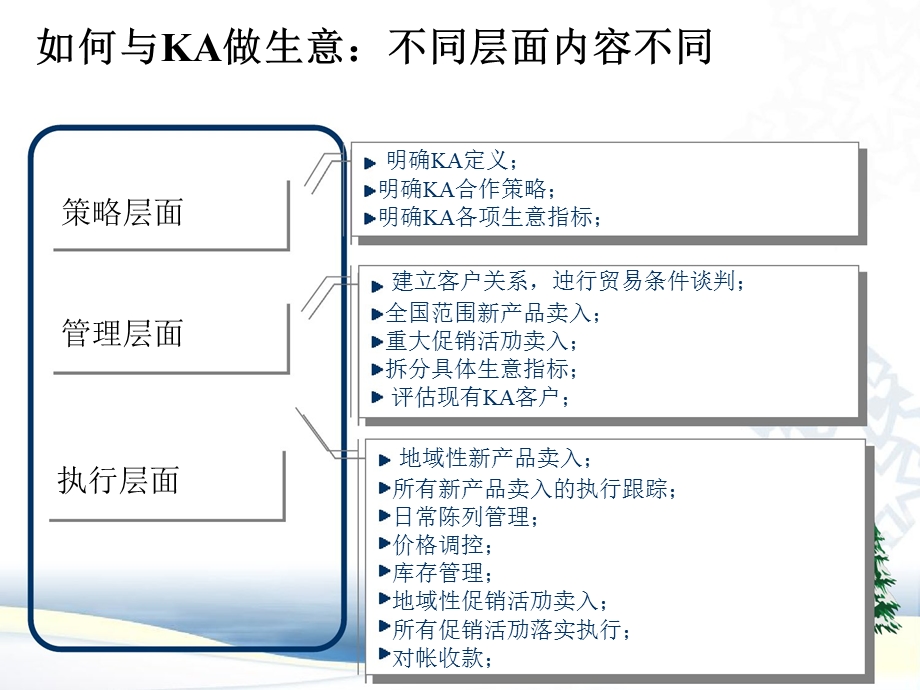 FMCG 品牌 如何与KA做生意.ppt_第2页