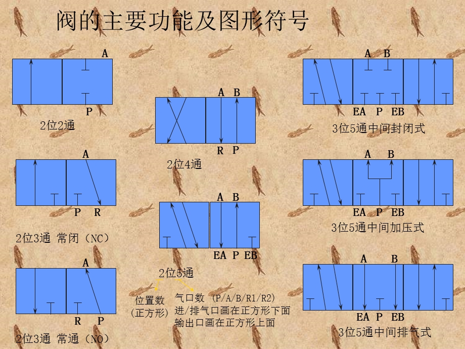 电磁阀培训方向控制阀培训课件PPT.ppt_第3页