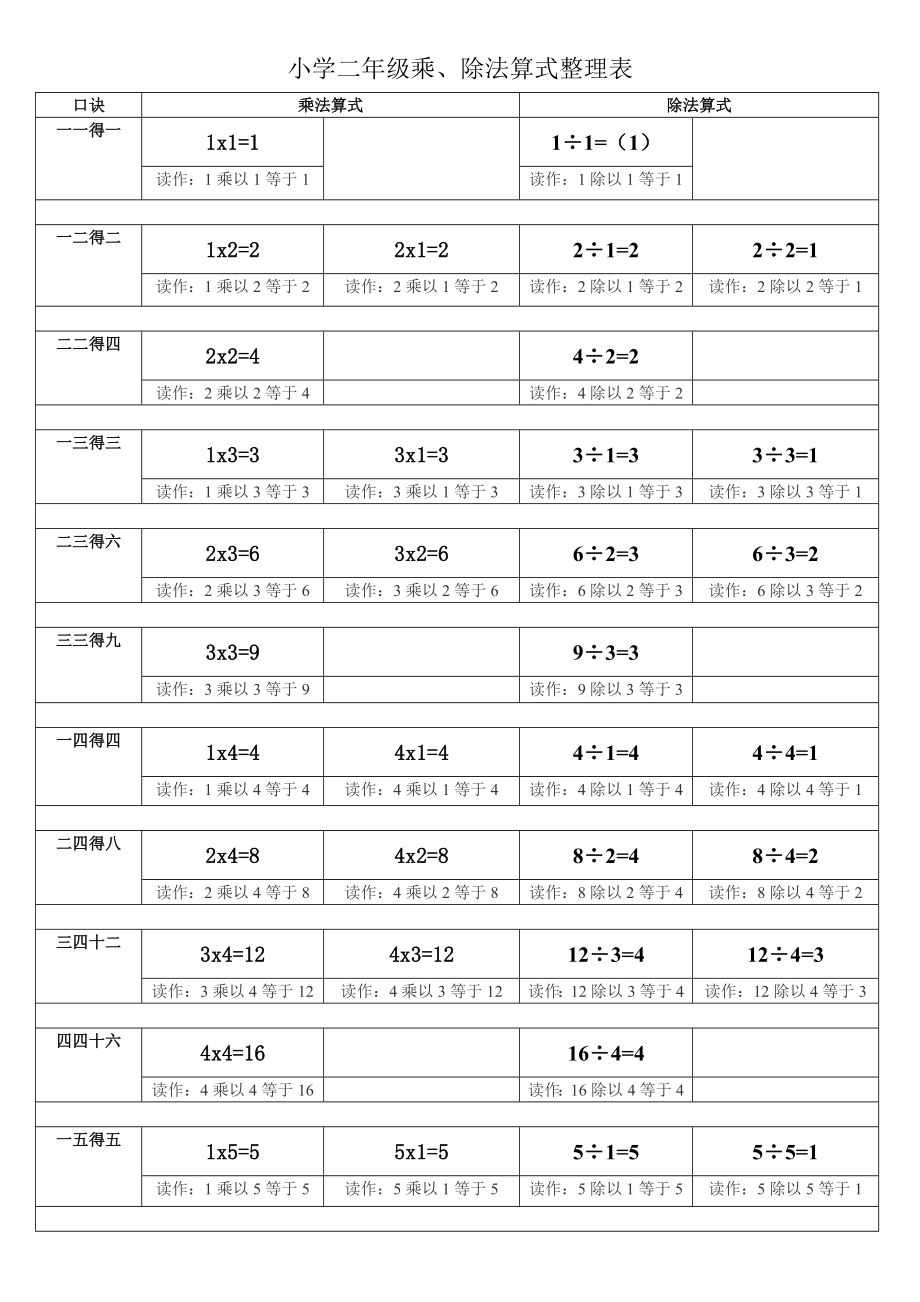 小学二级乘除法算式整理表.doc_第1页