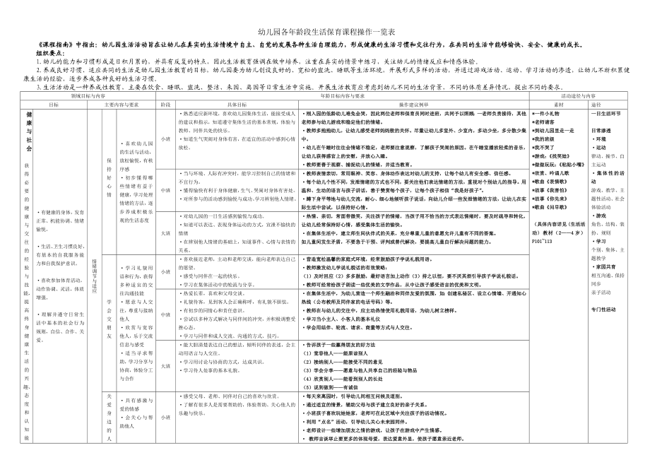 幼儿园各龄段生活保育课程操作一览表.doc_第1页