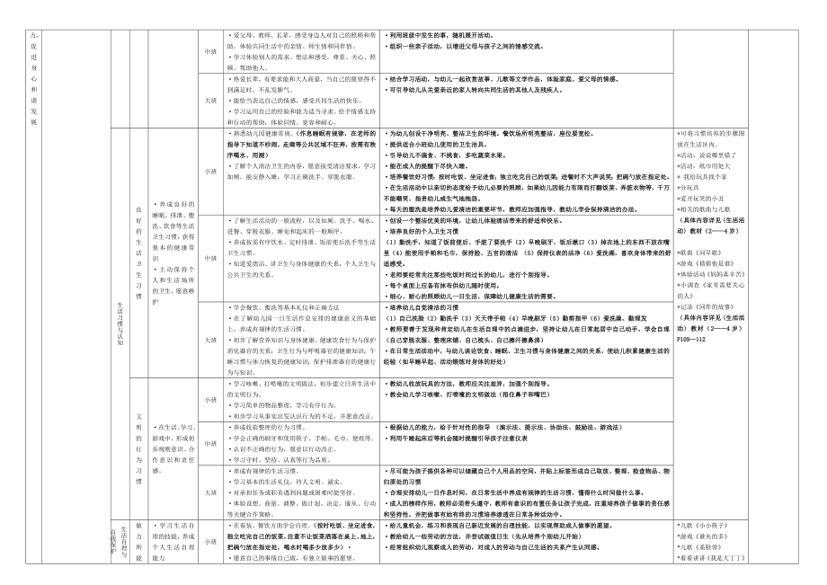 幼儿园各龄段生活保育课程操作一览表.doc_第2页