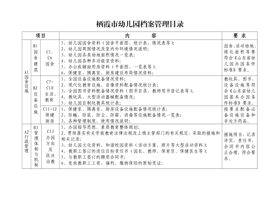 栖霞市幼儿园档案管理目录(20).doc_第1页