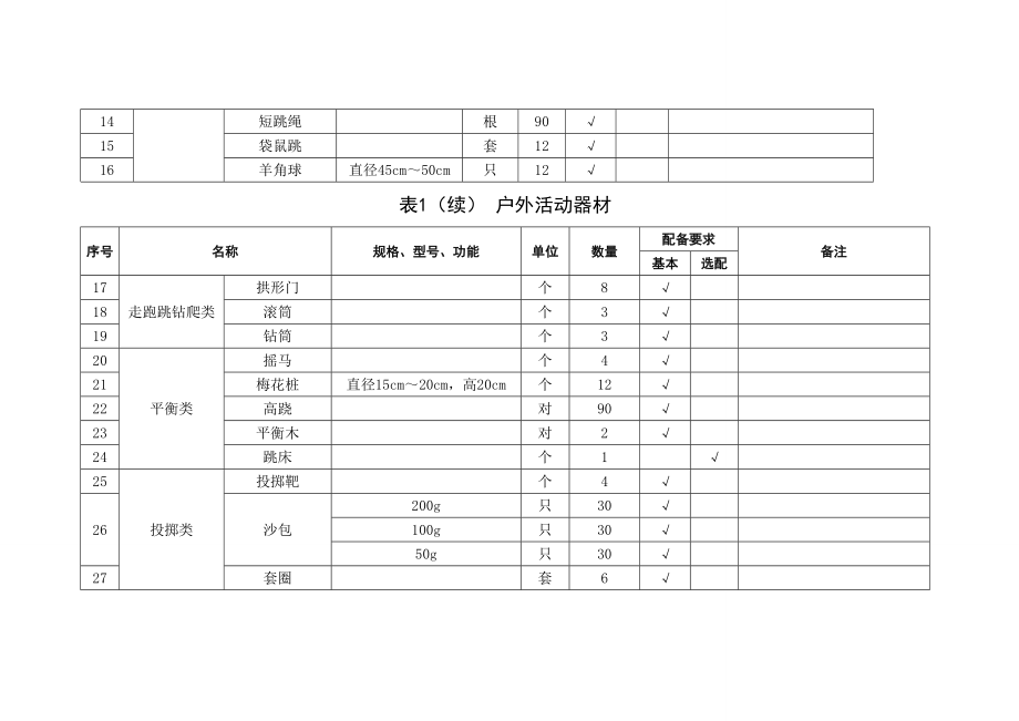 内蒙古自治区幼儿园配置标准表.doc_第2页