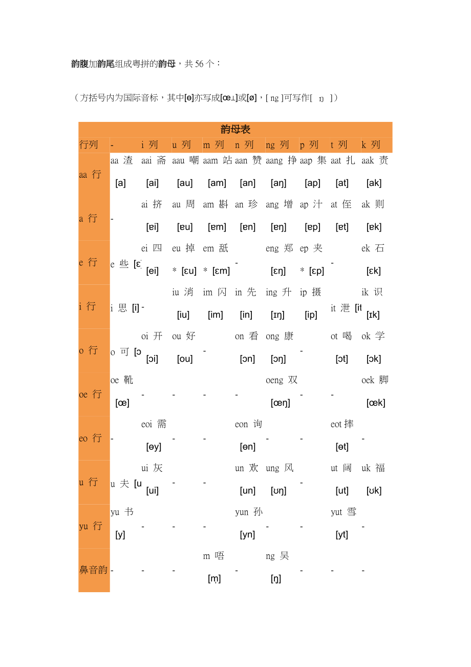 香港语言学学会粤语拼音方案.doc_第3页